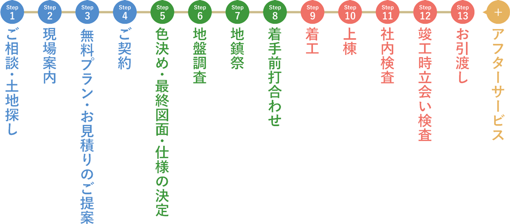 ご相談・土地探し。現場案内。無料プラン・お見積りのご提案。ご契約。色決め・最終図面や仕様の決定。地盤調査。地鎮祭。着手前打ち合わせ。着工。上棟。社内検査。竣工時立ち会い検査。お引渡し。アフターサービス。