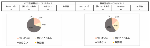 脳疲労とVDT症候群の認知度調査（2015年1月）日本ヘッドセラピスト認定協会