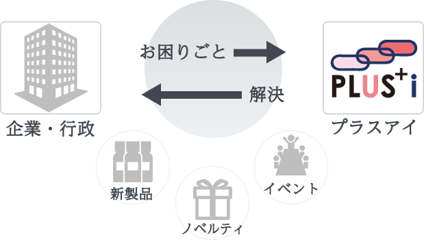 お困りごと解決プラスアイ