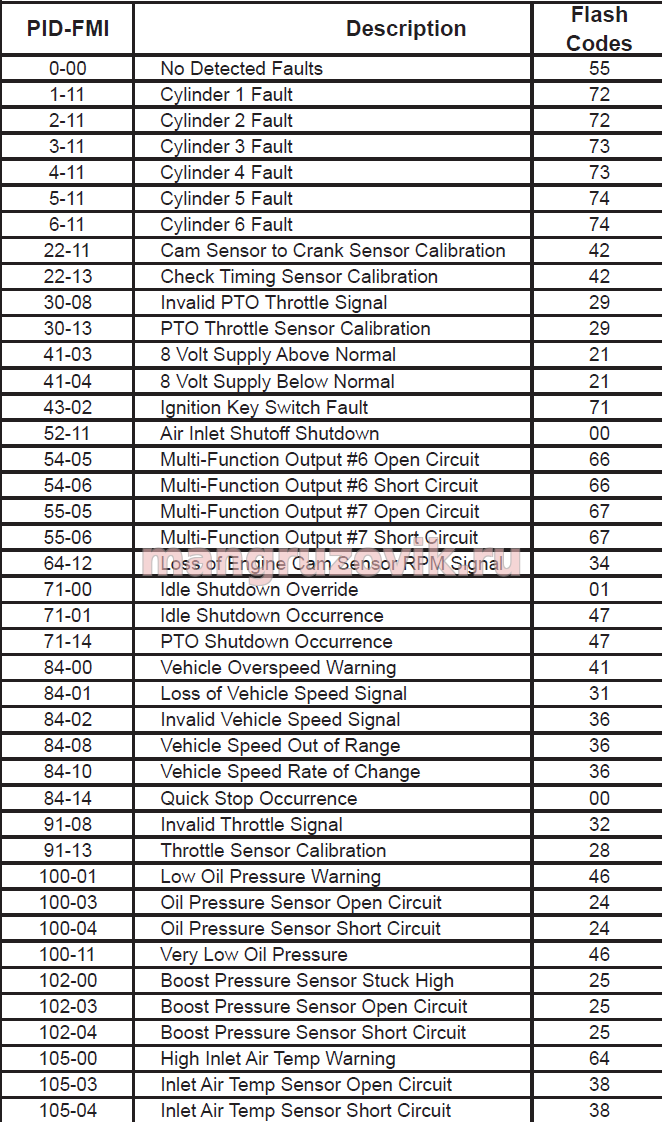 Caterpillar Truck Engine Error codes CID, FMI, MID. truckpdf