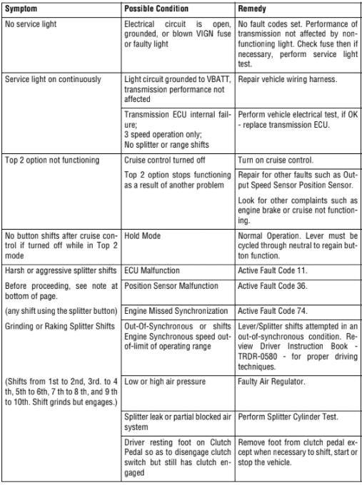 Eaton Fault Codes. Diagnostic Troubleshooting truckpdf