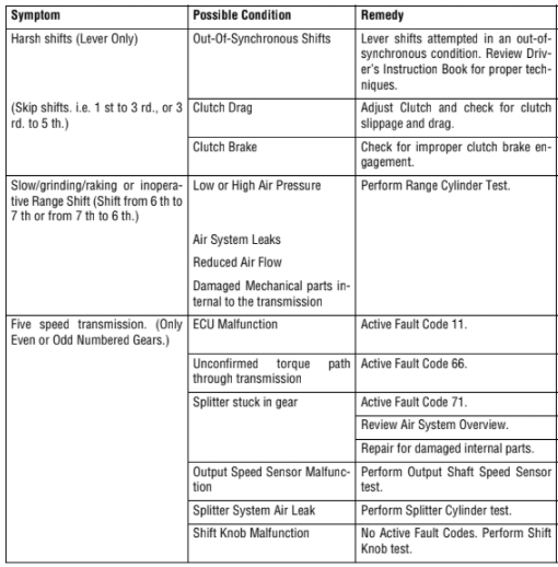 Eaton Fault Codes. Diagnostic Troubleshooting truckpdf