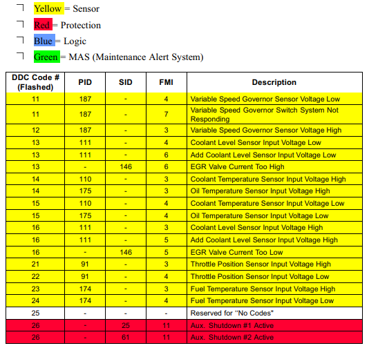 Detroit Diesel Error Codes List. DTC truckpdf