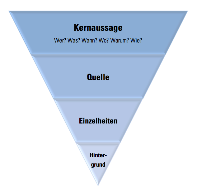 Wichtiges zuerst das Prinzip der umgekehrten Pyramide