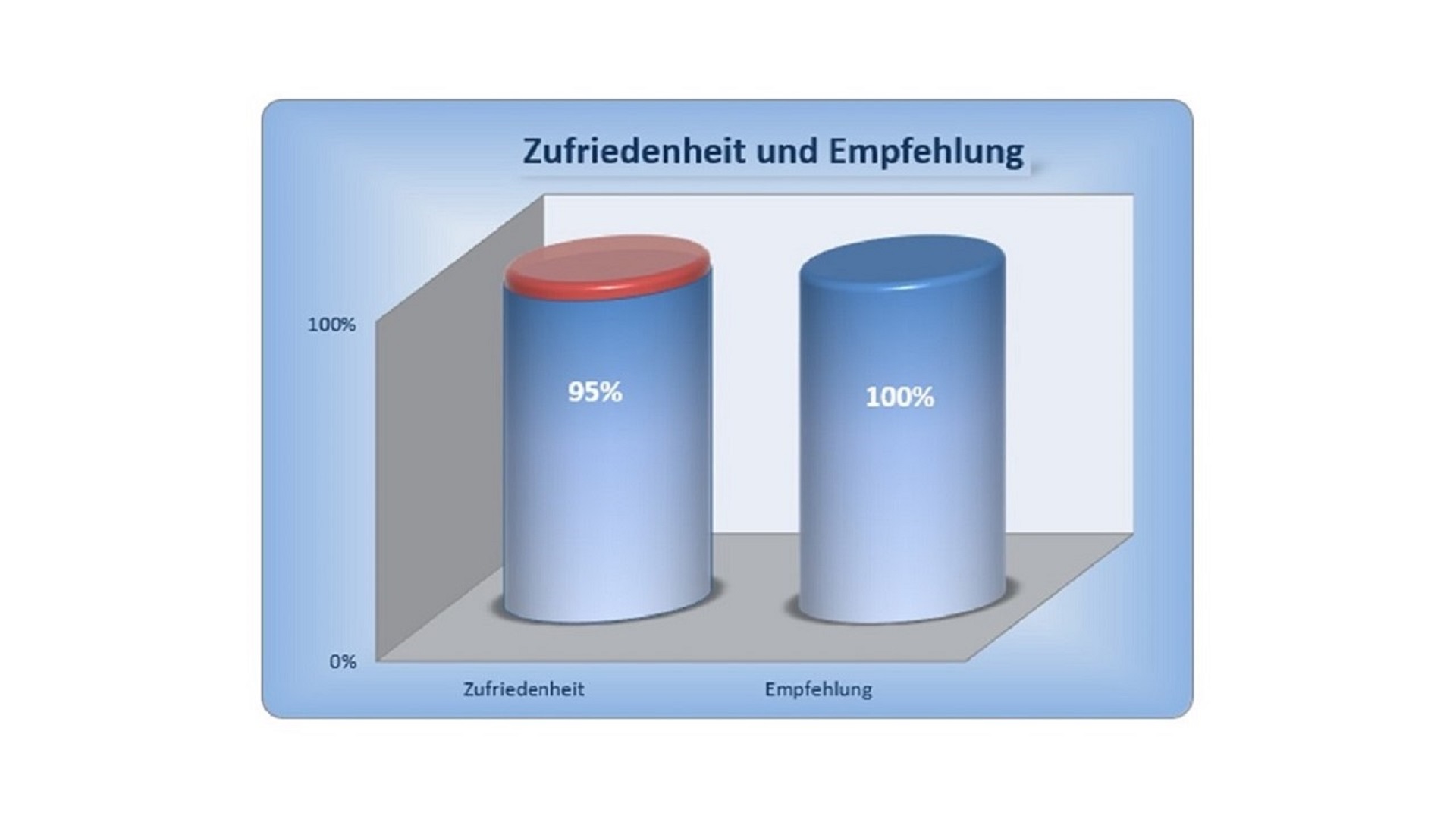 Handwerksfirmen sollten ihre Leistungsstärke mit hoher Kundenzufriedenheit belegen