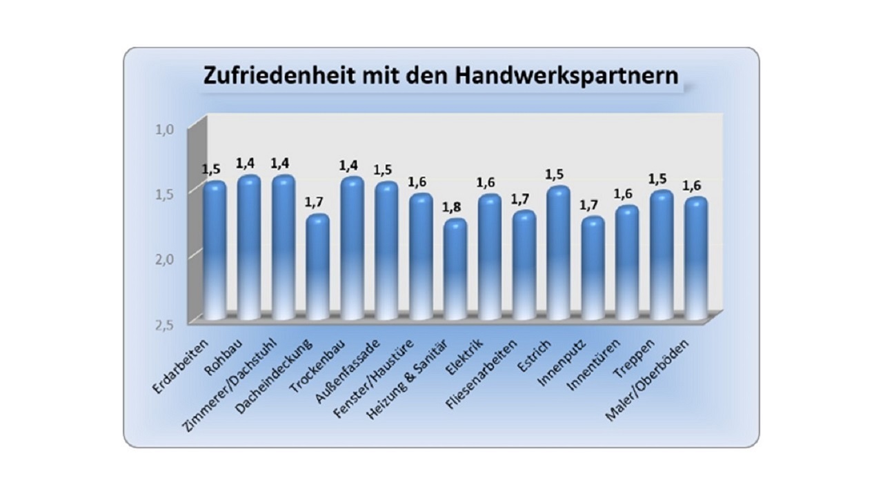 Berechenbarkeit ist ein wichtiges Kriterium für Auftragserteilung an Bauunternehmen