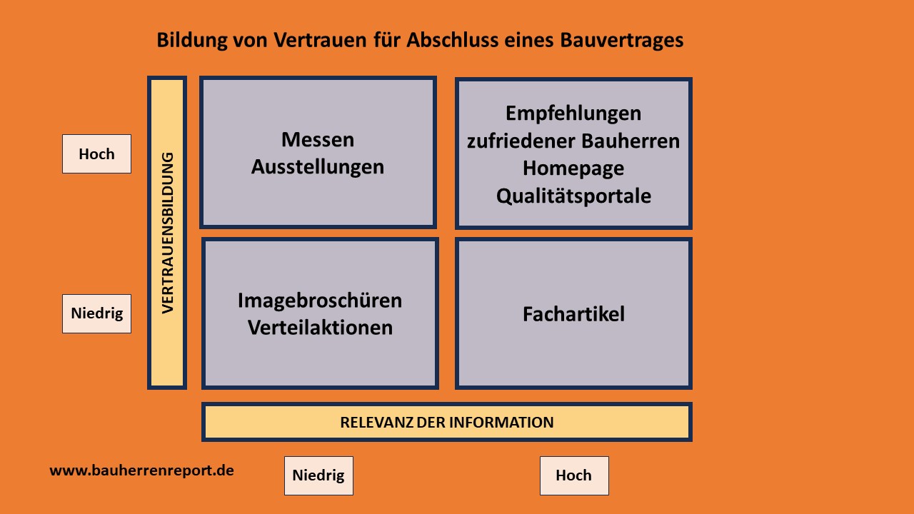 Vorteile für Bauunternehmen durch Qualitäts-Reporting über das BAUHERREN-PORTAL