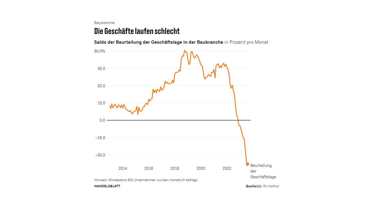 Lage der Bauwirtschaft: Haus- und Wohnungsbau schiebt Pleitewelle vor sich her