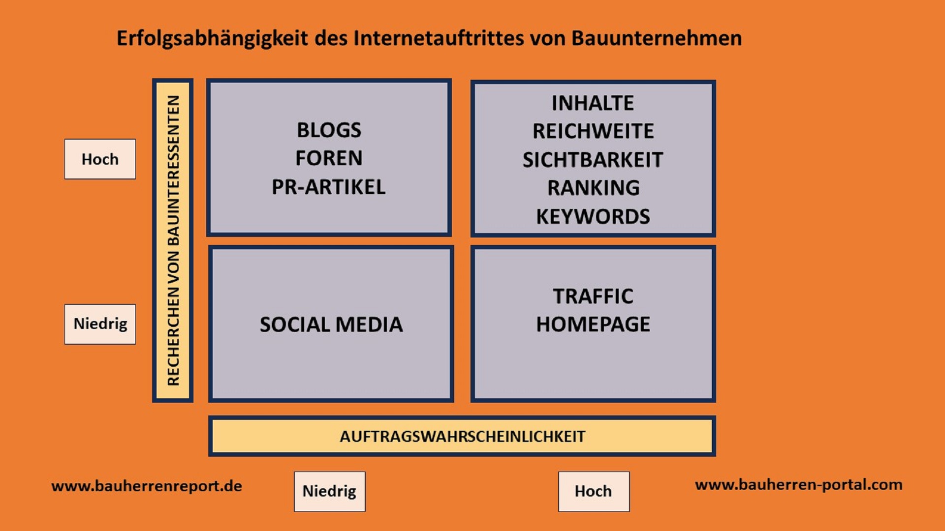 Zur Positionierung von Bauunternehmen im Internet