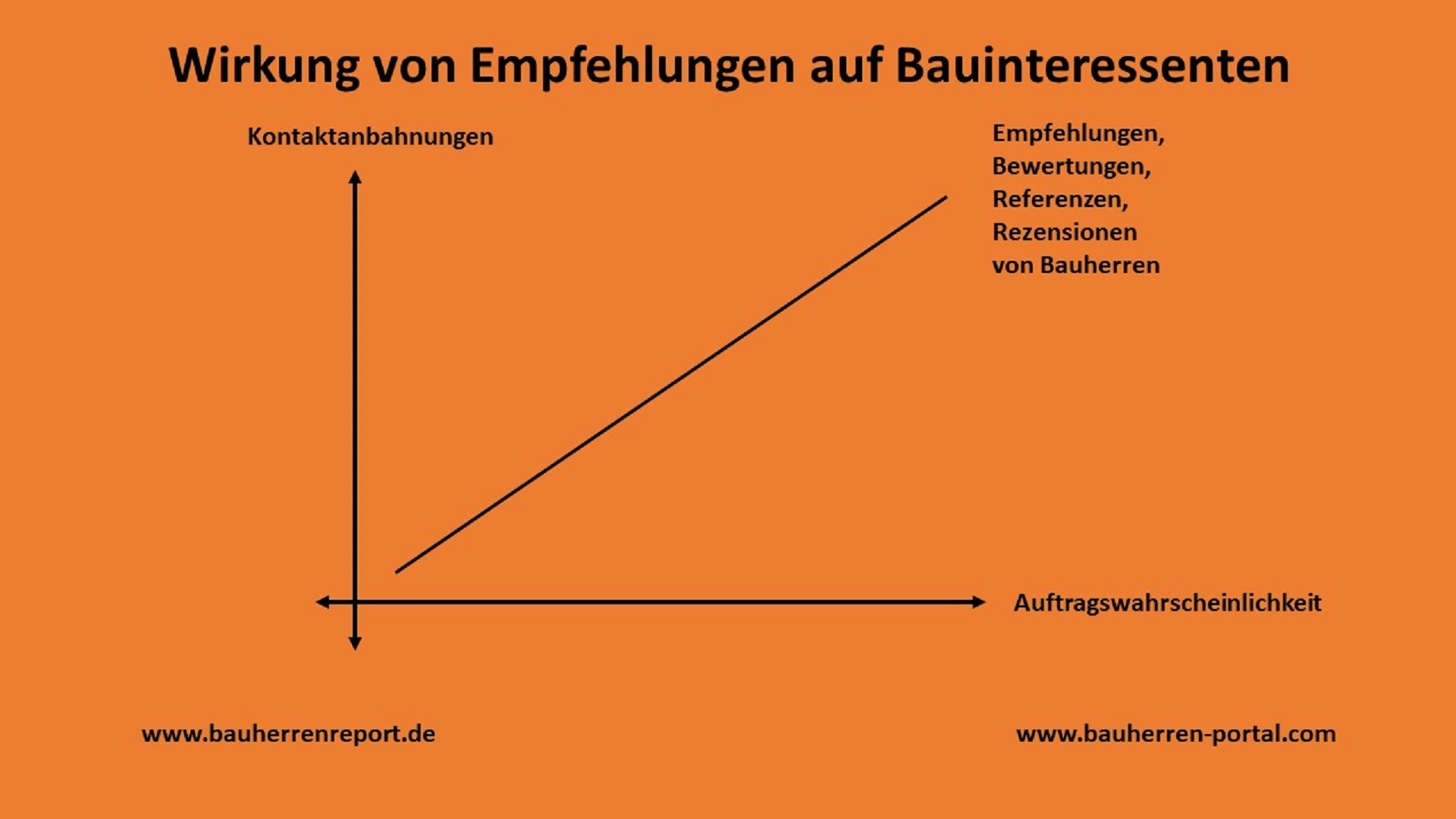 Empfehlungsmarketing sollte auch konservativ denkende Bauunternehmer überzeugen