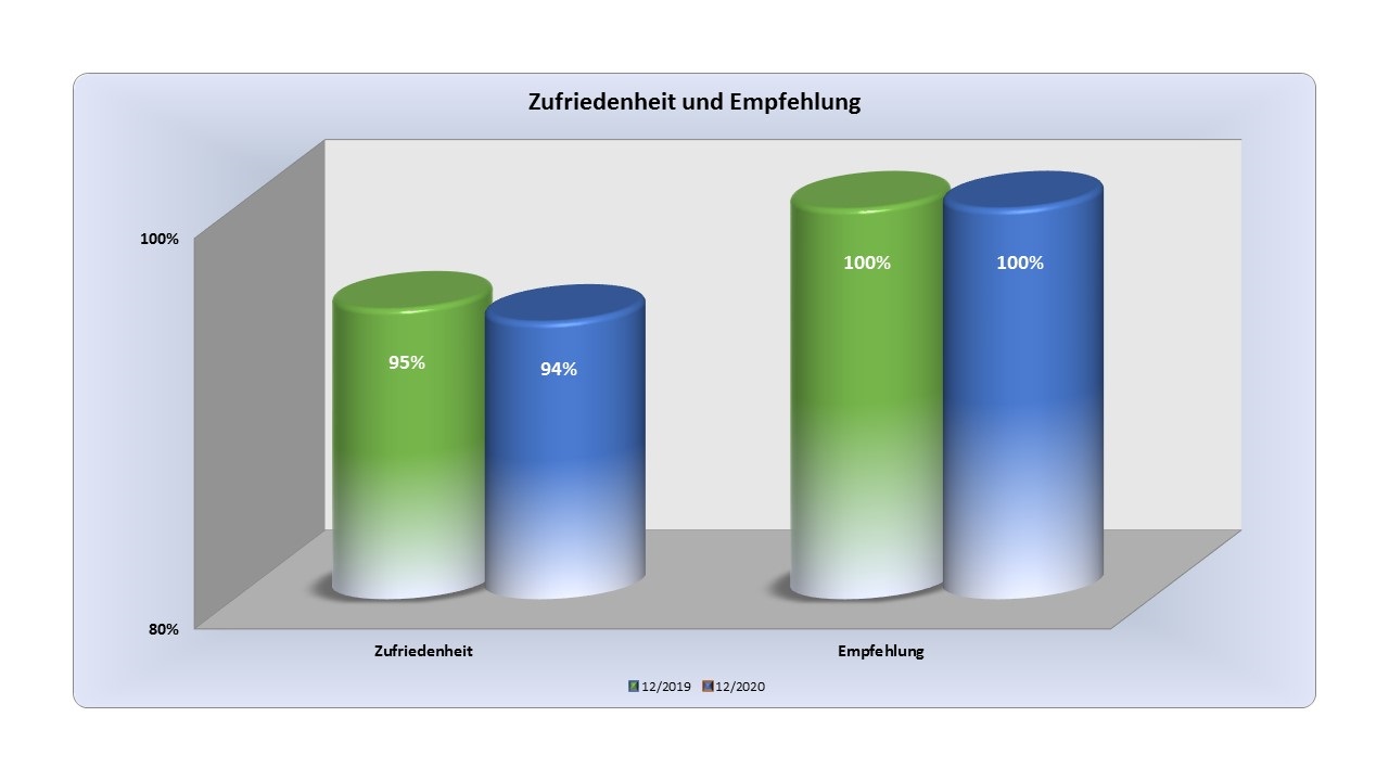 Kunden- und Qualitätsorientierung in Fertighaus-Bauunternehmen ist Schlüssel zum Erfolg