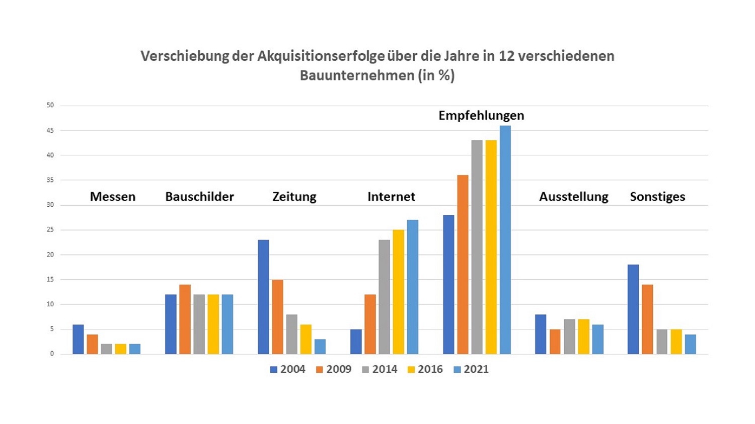 So kommen Bauunternehmer an mehr Empfehlungen für neue Bauaufträge