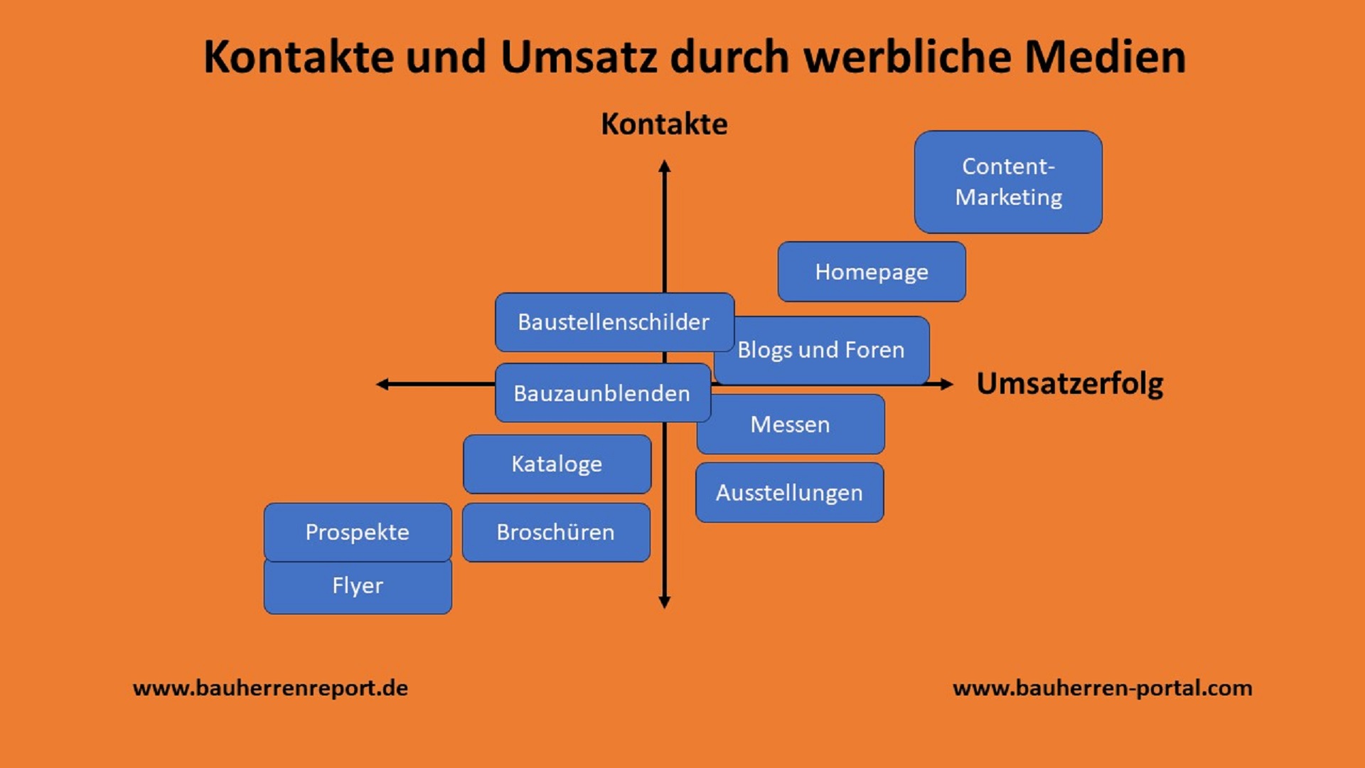 Content-Marketing gewinnt Vertrauen neuer Bauinteressenten