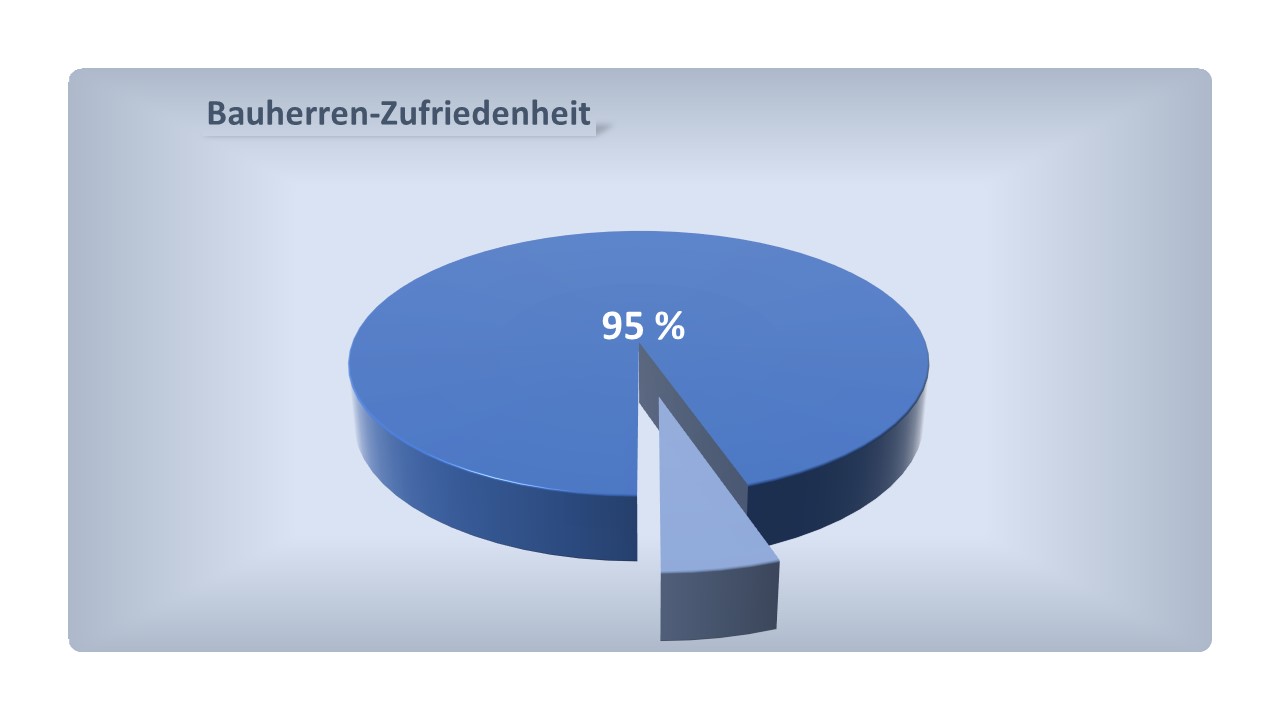 OSTRAUER BAUGESELLSCHAFT mbH von Bauherren 2023 für Kundenorientierung gelobt