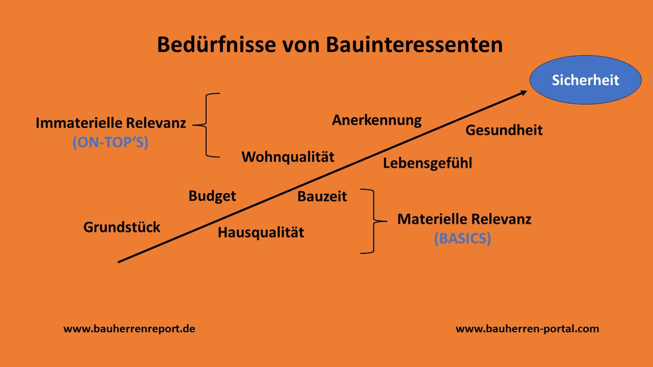 Was angehende Bauherren von Präsentationen in Bauunternehmen erwarten