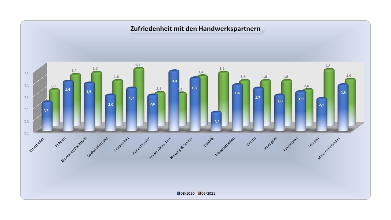 Ergebnis-orientierte Präsentation der Qualitätsperformance für Bauunternehmen