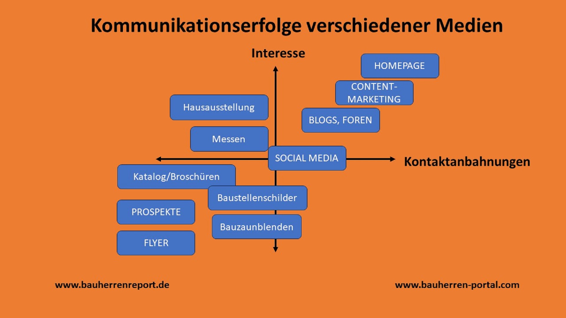 Neukundenzuwachs zeigt Produktivität der Akquisitionskanäle in Handwerksbetrieben