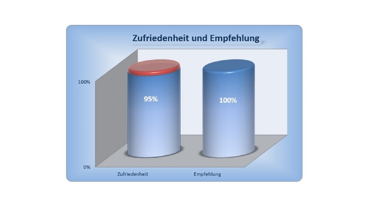 Qualitätsbewertungen und Empfehlungen als Akquisevorteile für Handwerksbetriebe