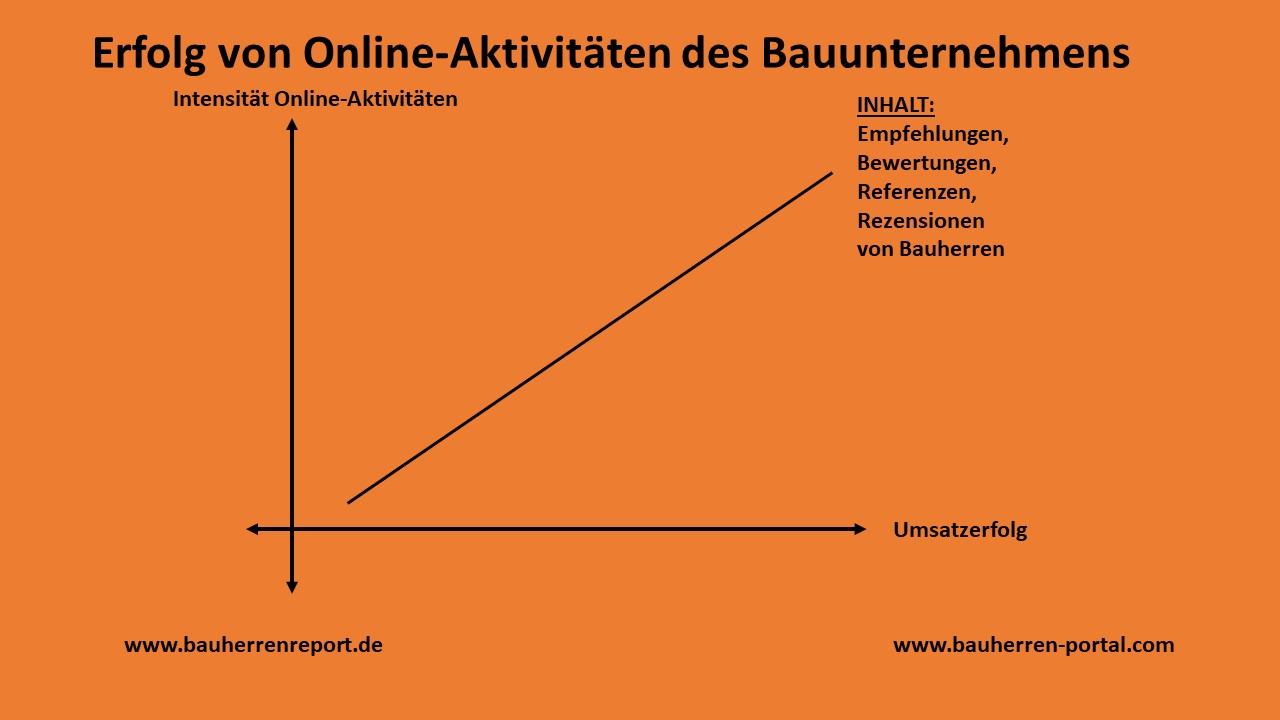 Online-Aktivitäten und Umsatzerfolg in Unternehmen aus dem Haus- und Wohnungsbau