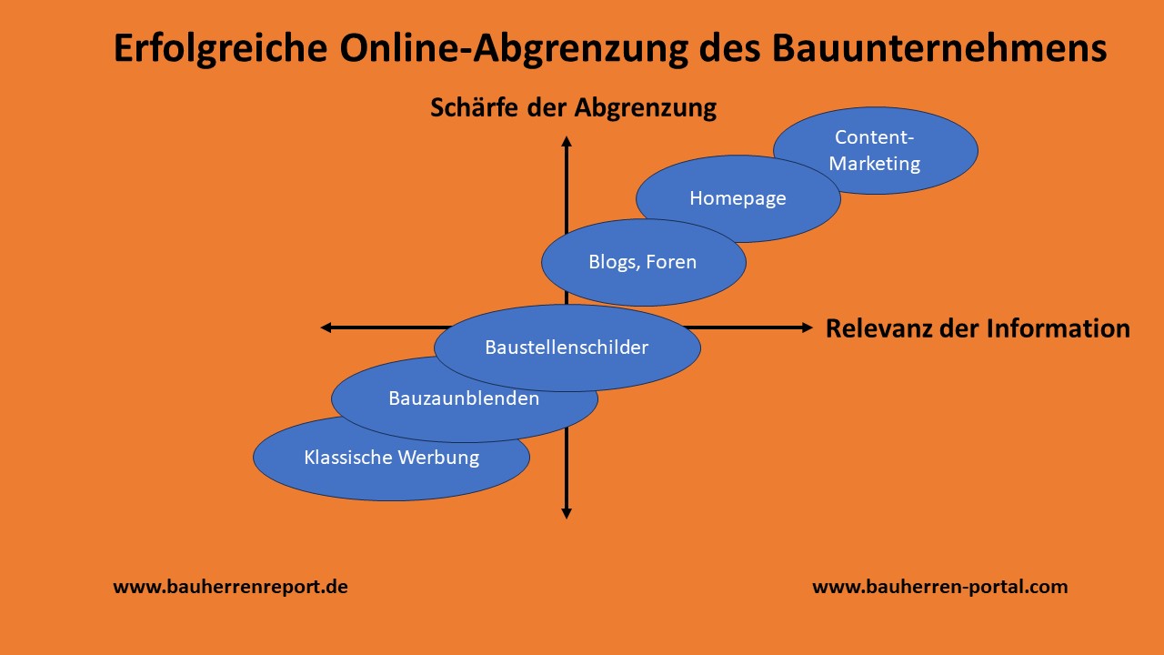 Marketing für Bauunternehmen – Neue Adressen mit System generieren