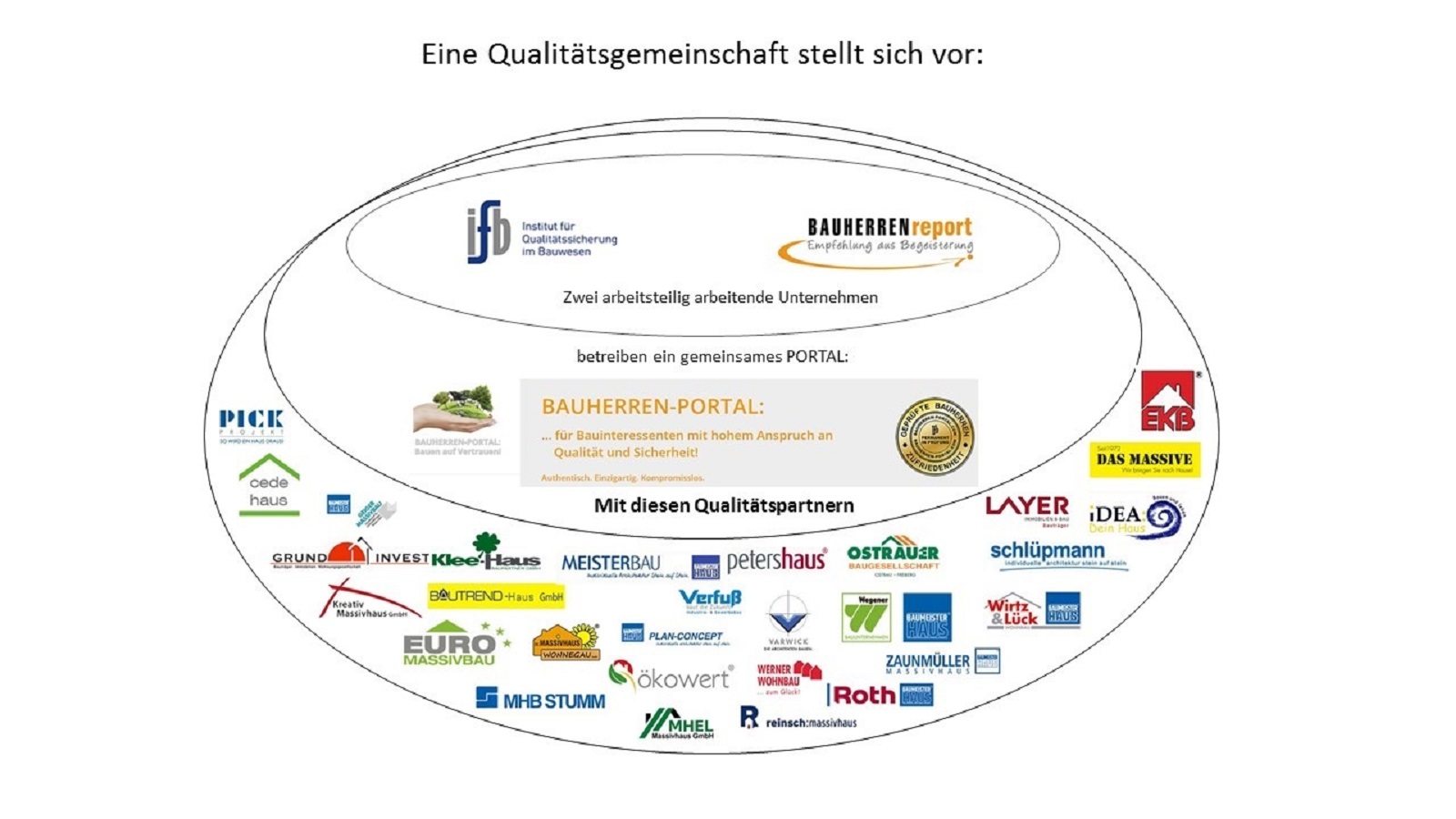 Mit dem BAUHERREN-PORTAL zu mehr Wachstum, Ertrag und Erfolg im Bauunternehmen