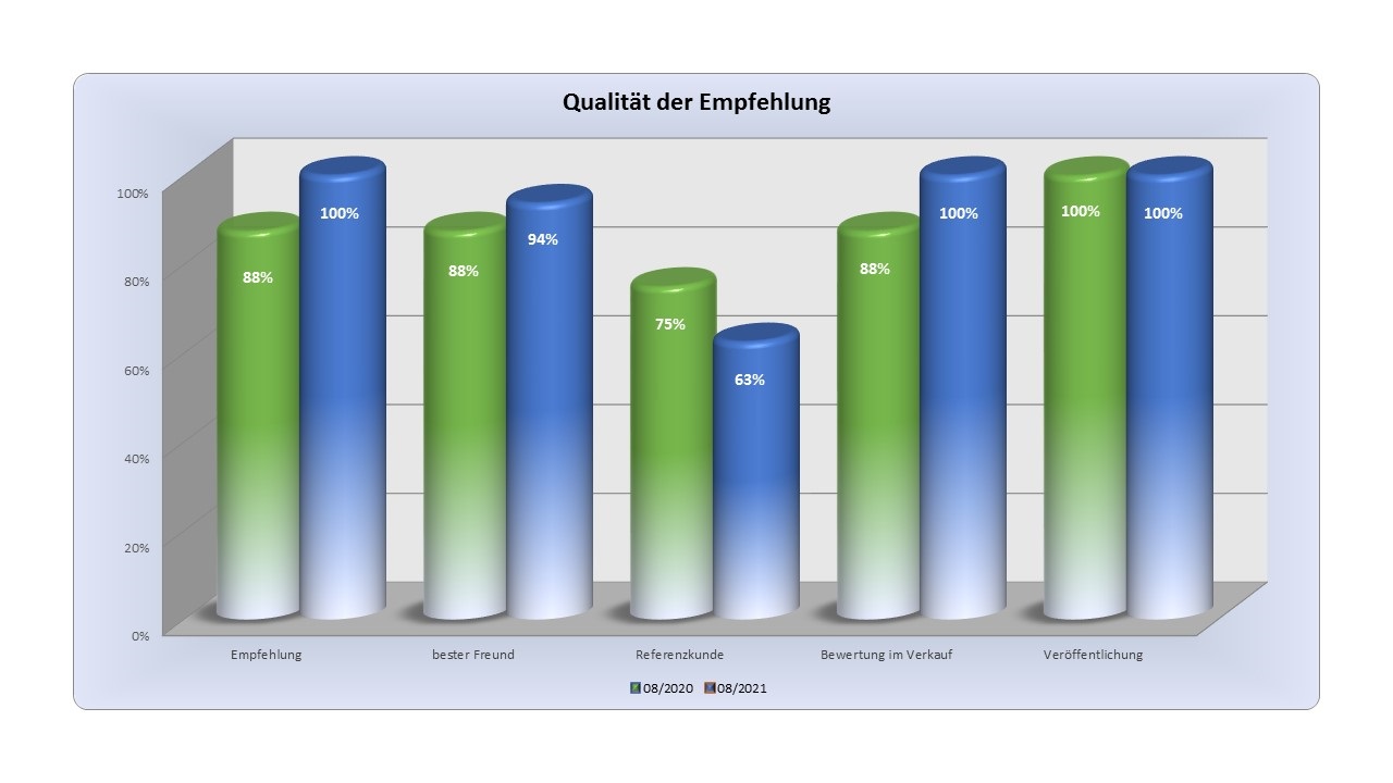 Im BAUHERREN-PORTAL können Bauunternehmen mit Qualitätsperformance auftrumpfen