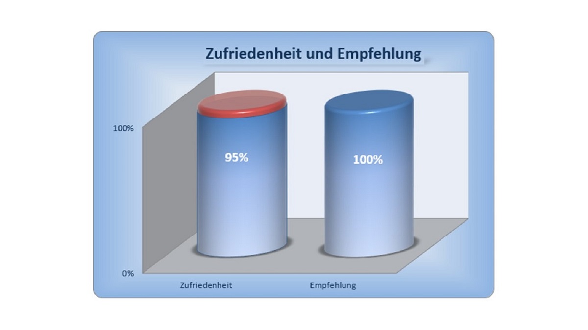 BAUHERREN-PORTAL: Verbesserung der Online-Performance in Bauunternehmen