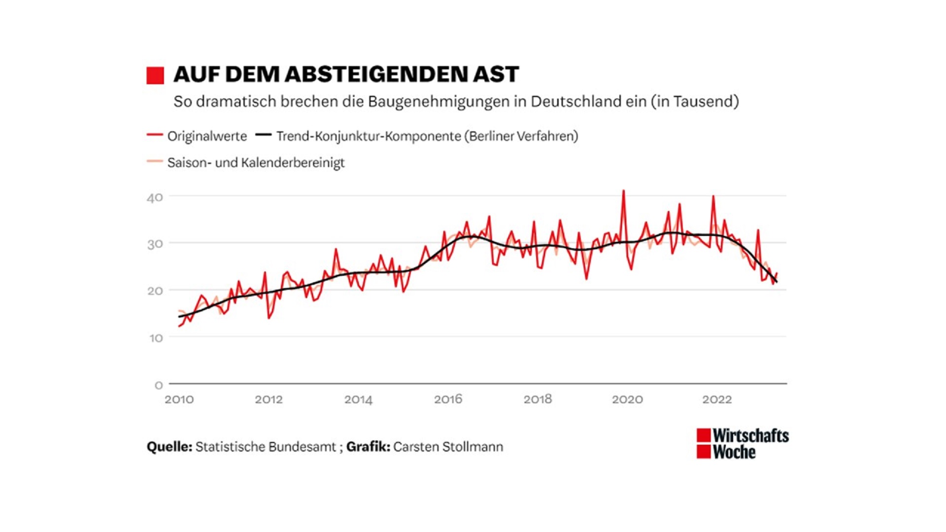 Schwache Nachfrage treibt so manchen Bauunternehmer an den Rand der Verzweiflung