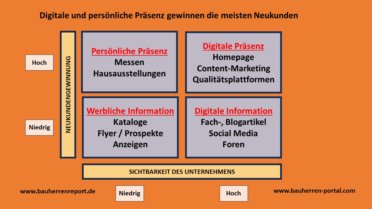 So gestalten Bauunternehmen ihr Online-Marketing inhaltlich erfolgreich