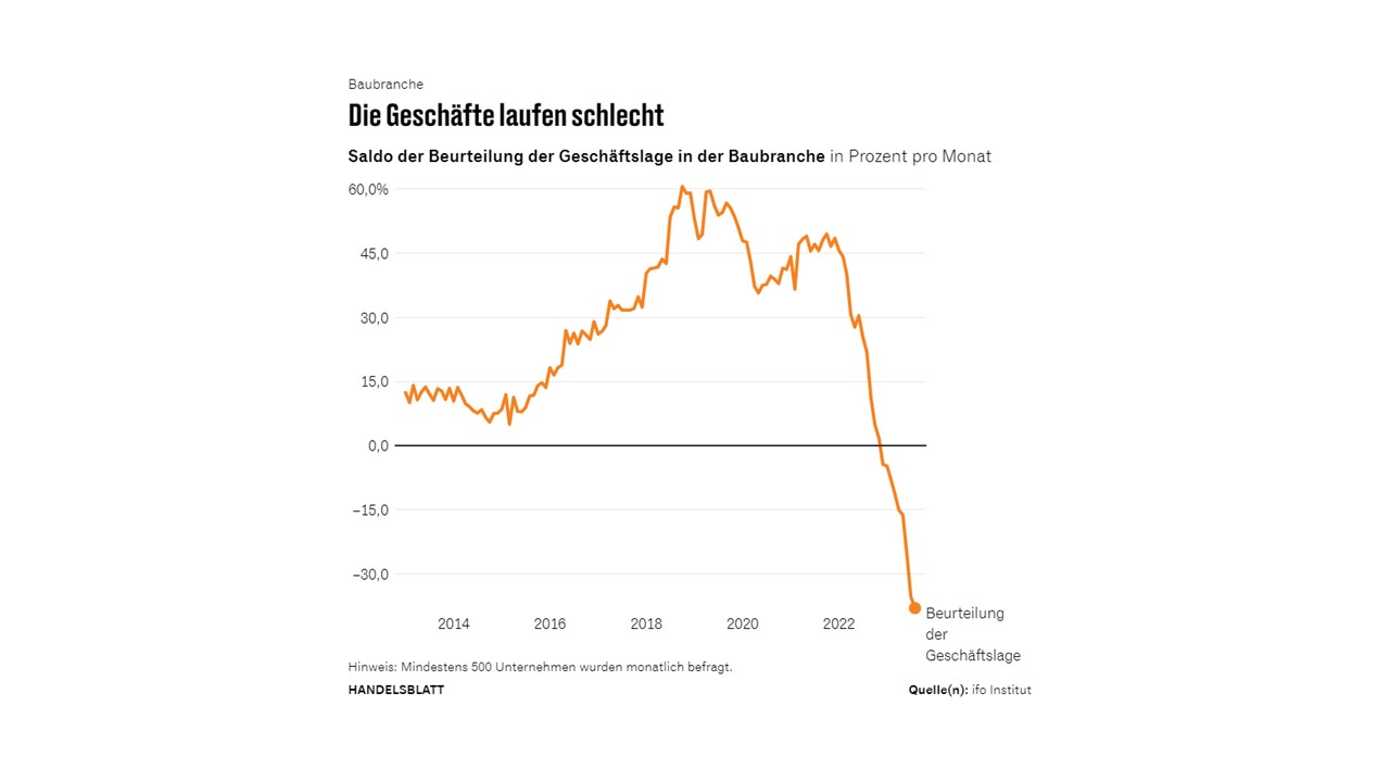 Bauunternehmer sollten sich vermehrt um Gewinnung neuer Bauinteressenten kümmern