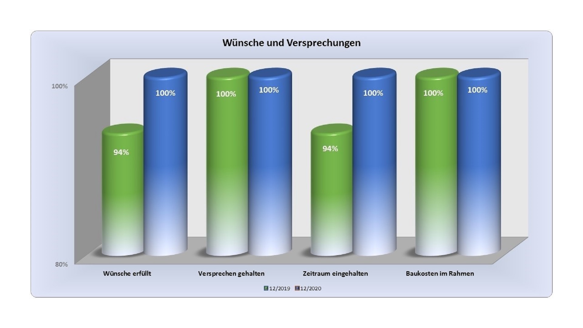 Angebotsvergleiche verschiedener Handwerksfirmen sind fast nicht durchführbar