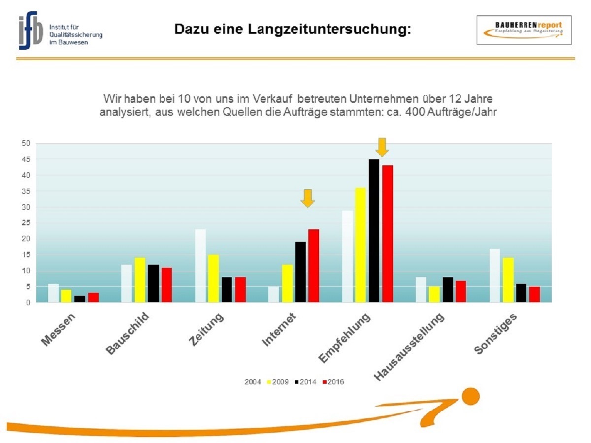 Aufnahme im BAUHERREN-PORTAL generiert mehr Absatz und Umsatz für Bauunternehmen