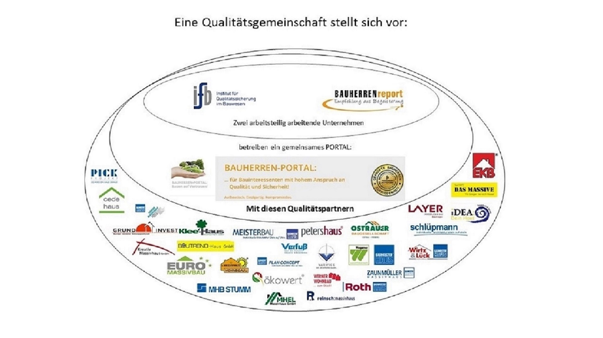 BAUHERREN-PORTAL etabliert Unternehmen aus dem Hausneubau als Qualitätsanbieter