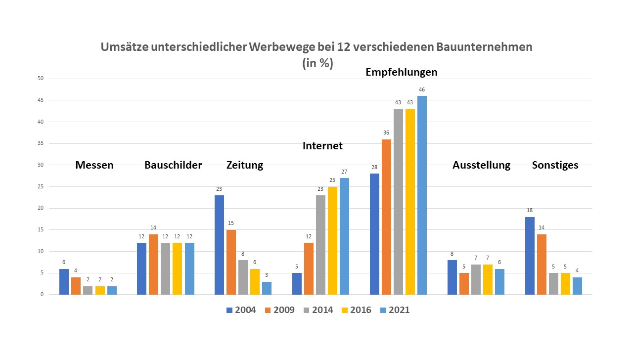 Wenn Bauunternehmer nicht mit der Zeit gehen, dann gehen sie mit der Zeit