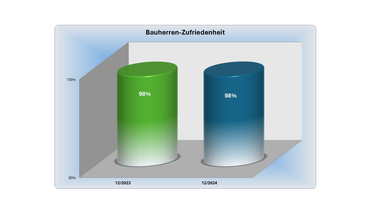 PICK PROJEKT GMBH 2024 erneut als Spitzenunternehmen von Bauherren ausgezeichnet