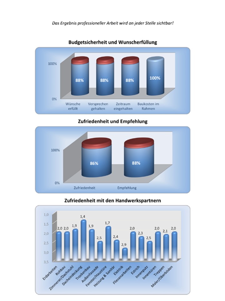 Wie verbessern Unternehmen aus Haus- und Wohnungsbau ihr Image?