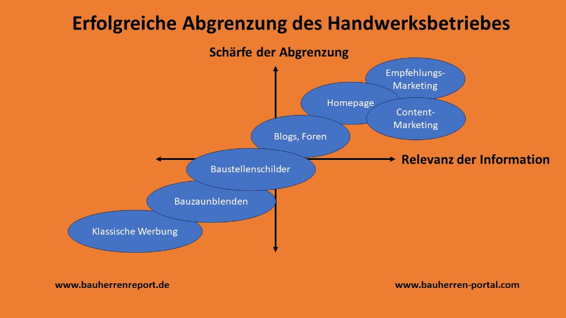 Content-Marketing als echte Chance für Qualitätsanbieter im Handwerksbereich