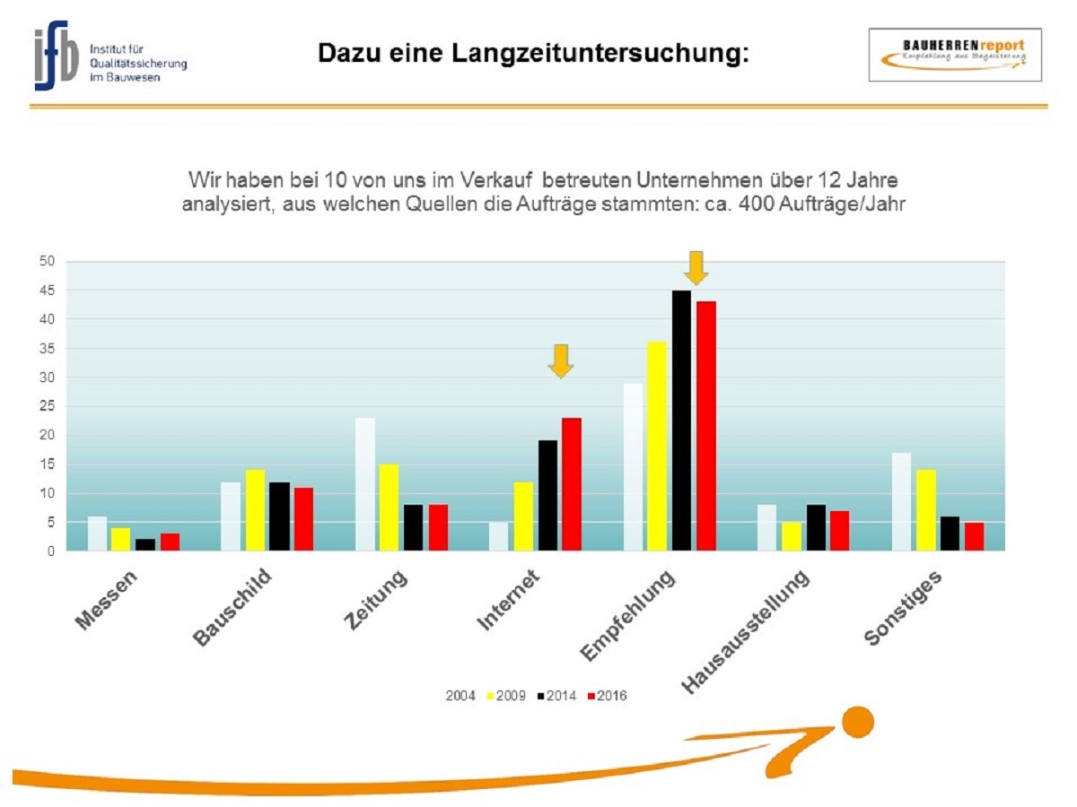 BAUHERRENreport GmbH: Bauunternehmen sollten Markenpräsenz verstärken