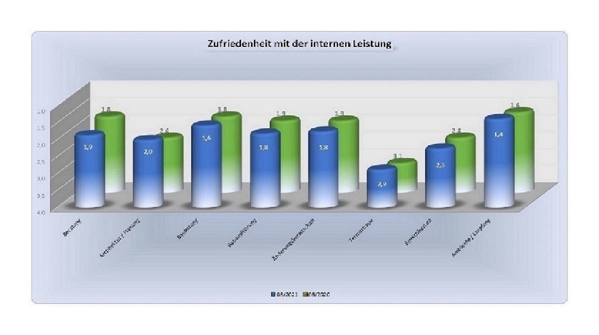 Bauunternehmen sollten Qualitätsprofil zeigen anstatt Preisdruck zu erhöhen