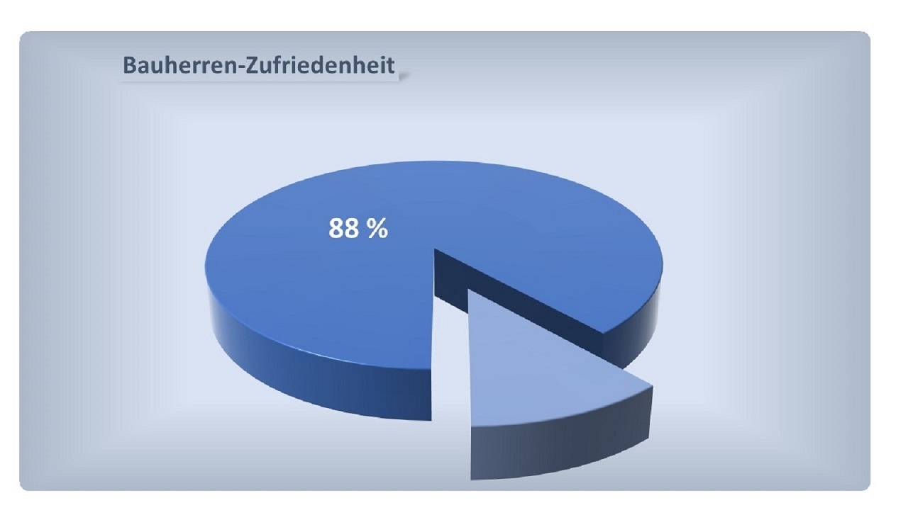 Fokussierung auf Bauinteressenten für mehr Absatz- und Umsatzerfolg im Bauunternehmen