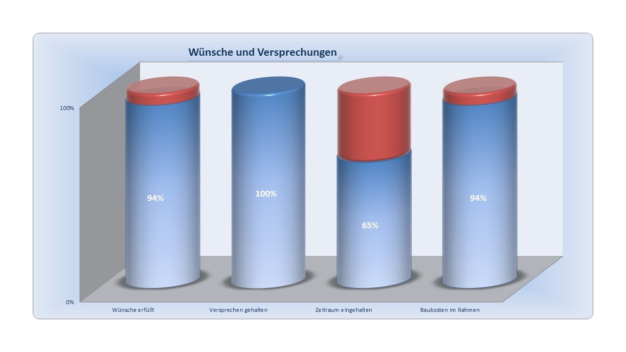 Digitales Content Marketing verbessert Neukundengewinnung in Handwerksunternehmen