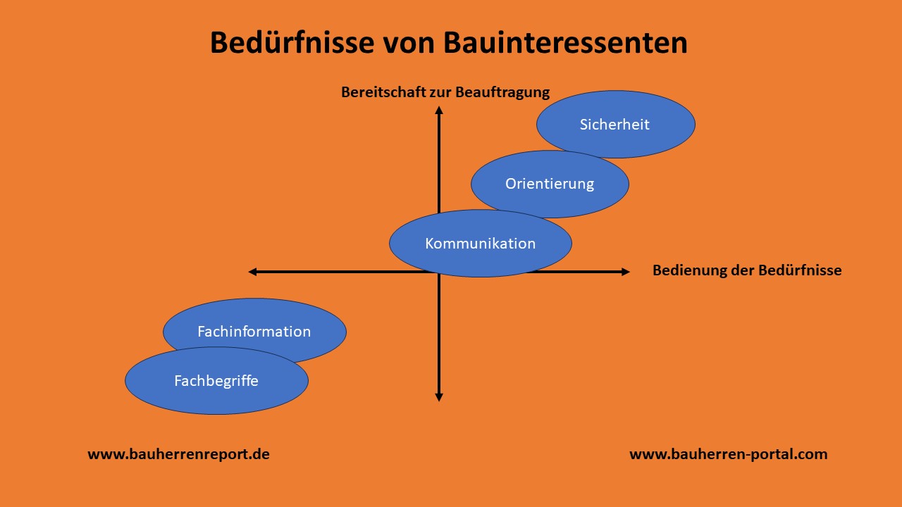 Reorganisation der Ablaufstruktur im Marketing von Bauunternehmen