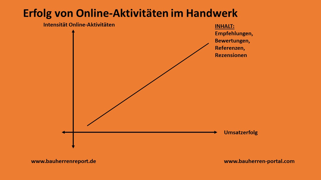 Kundengewinnung darf nicht zum Risikofaktor für Handwerker werden