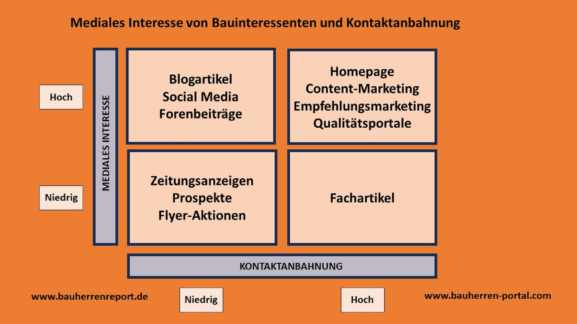 So funktioniert die Neukundengewinnung 2024 im Bauunternehmen