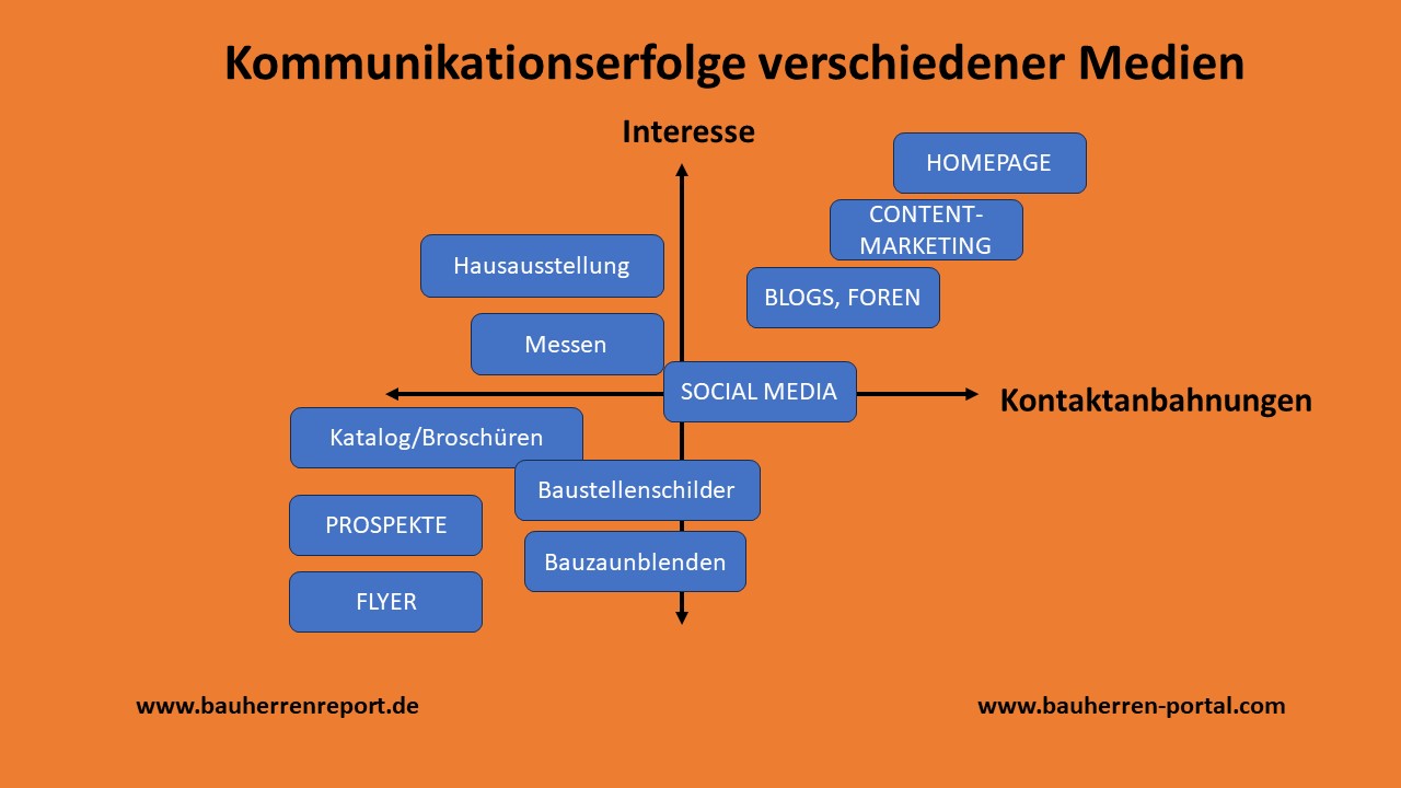 In Bauunternehmen spielen Werbemittel für Neukundengewinnung keine Rolle mehr