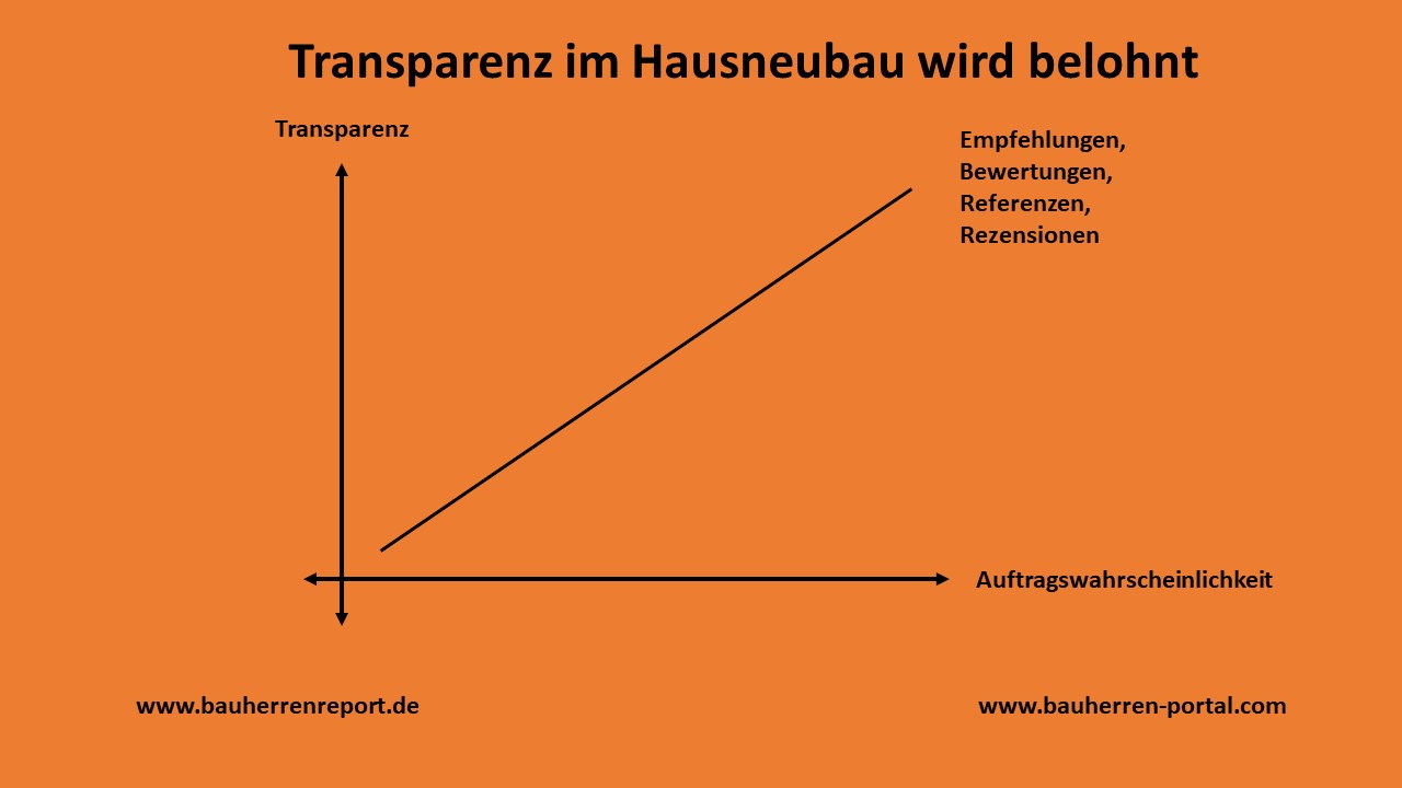 Transparenz im Haus- und Wohnungsbau unterstützt die Neukundengewinnung