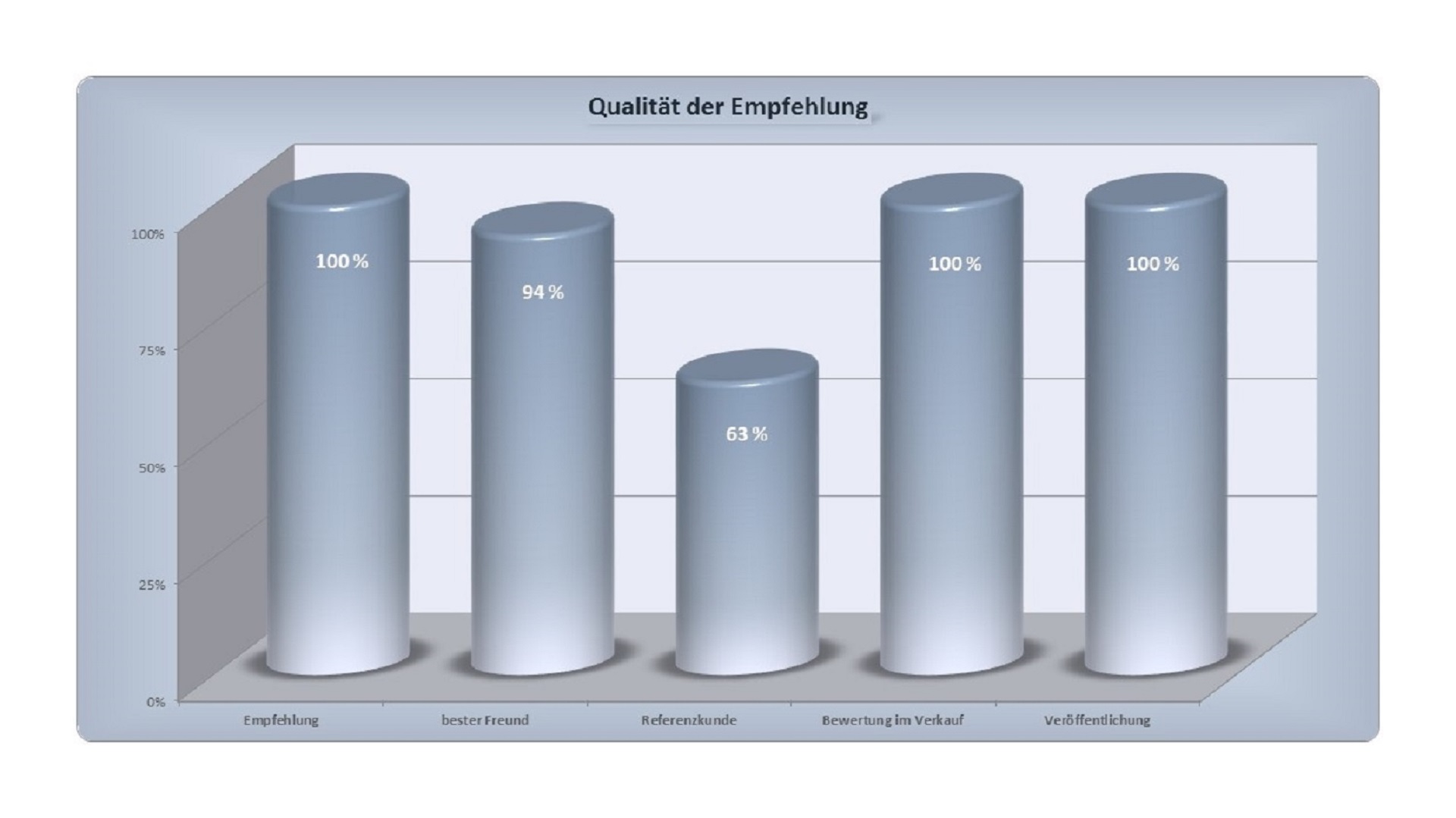 Bauunternehmen markieren mit Empfehlungsmarketing Unterschied zum Wettbewerb