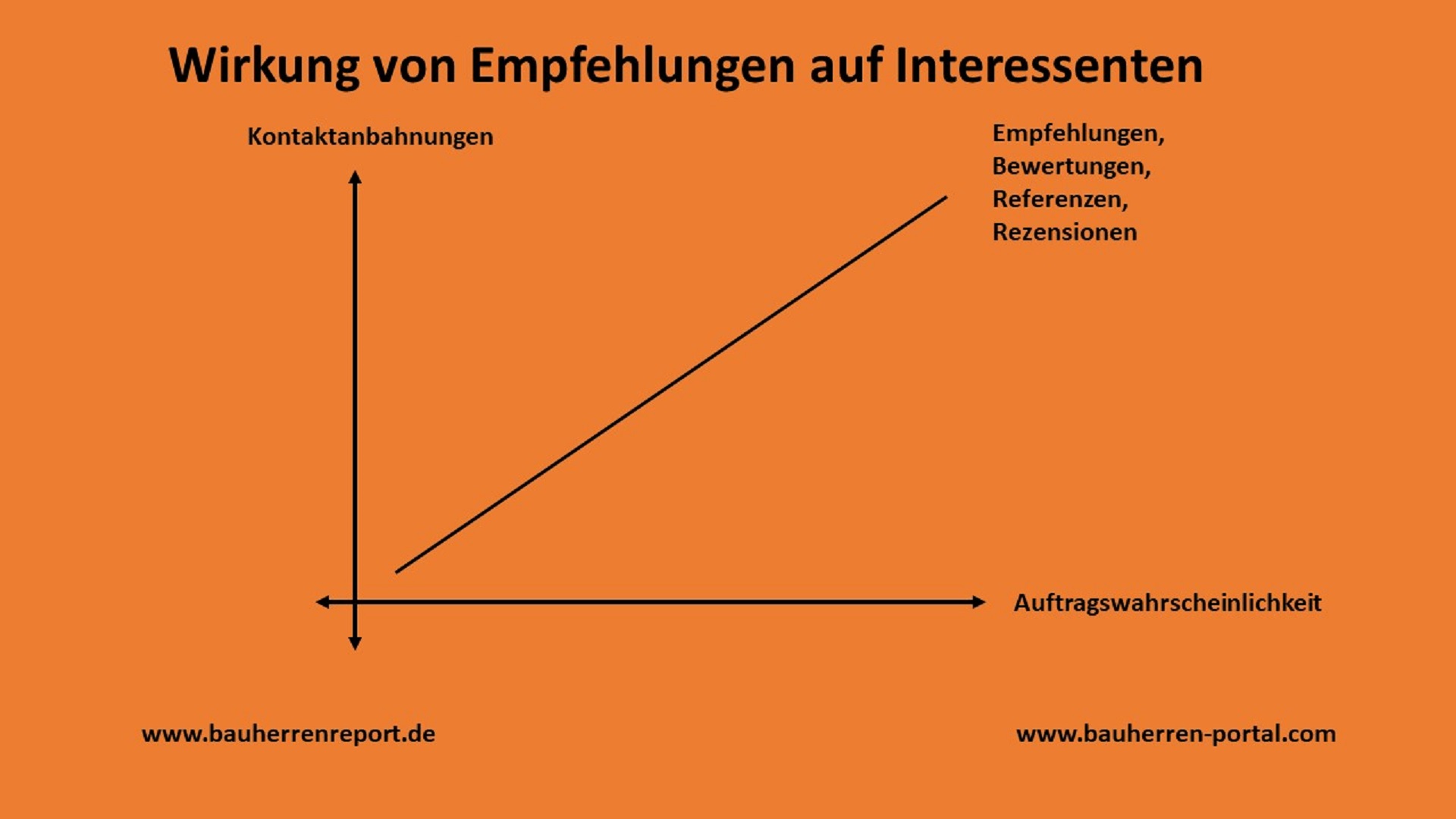 Für Handwerkerkunden sind Referenzen eine sehr wichtige Orientierungsgrundlage