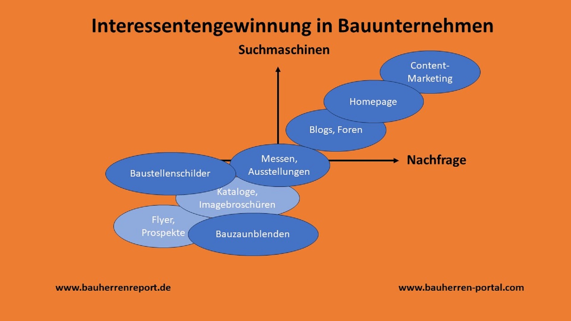 Klassische Werbung in Neukundengewinnung für Bauunternehmen nicht mehr zeitgemäß