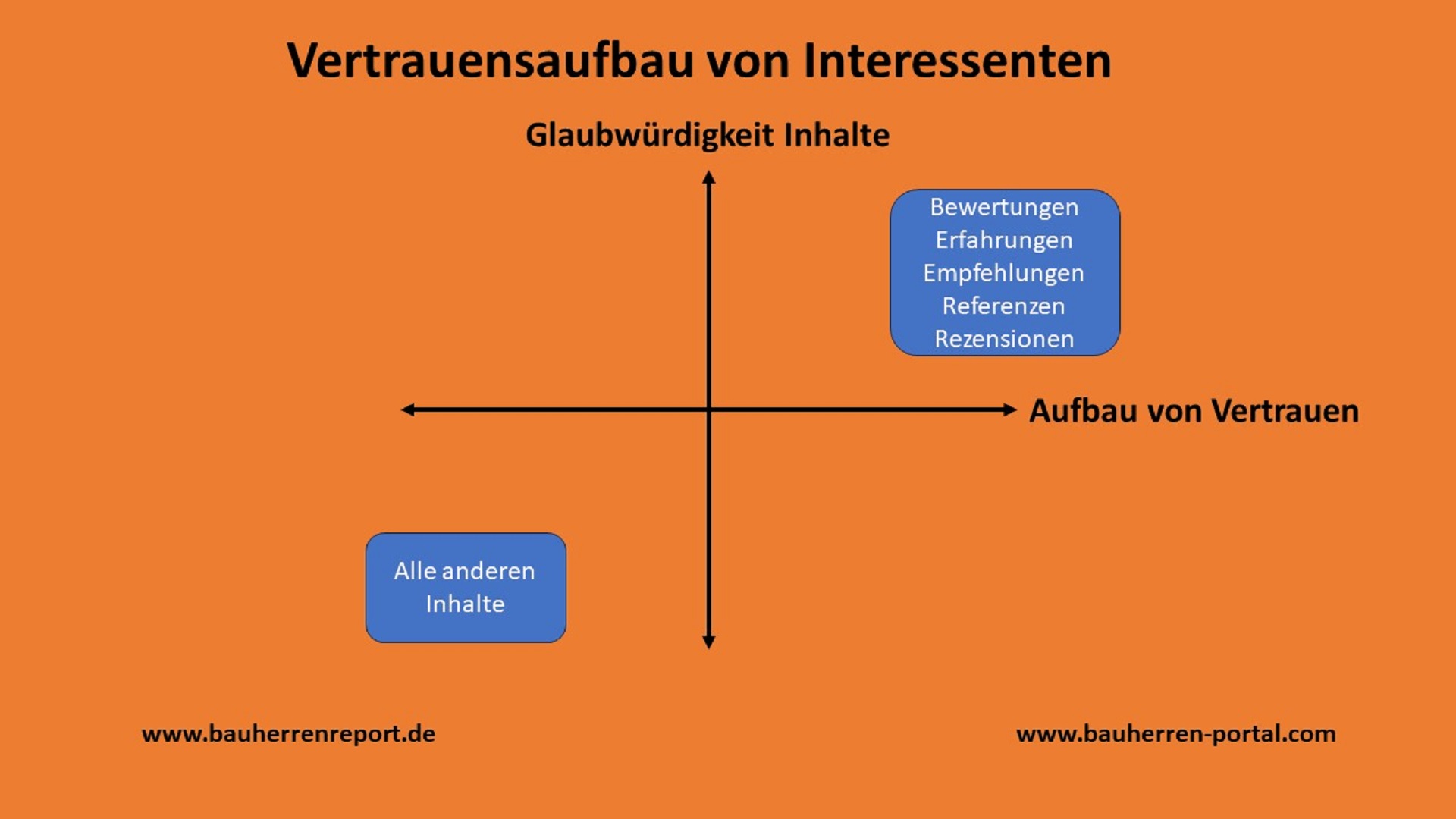 Im BAUHERREN-PORTAL finden Interessenten ausgezeichnete Handwerksunternehmen